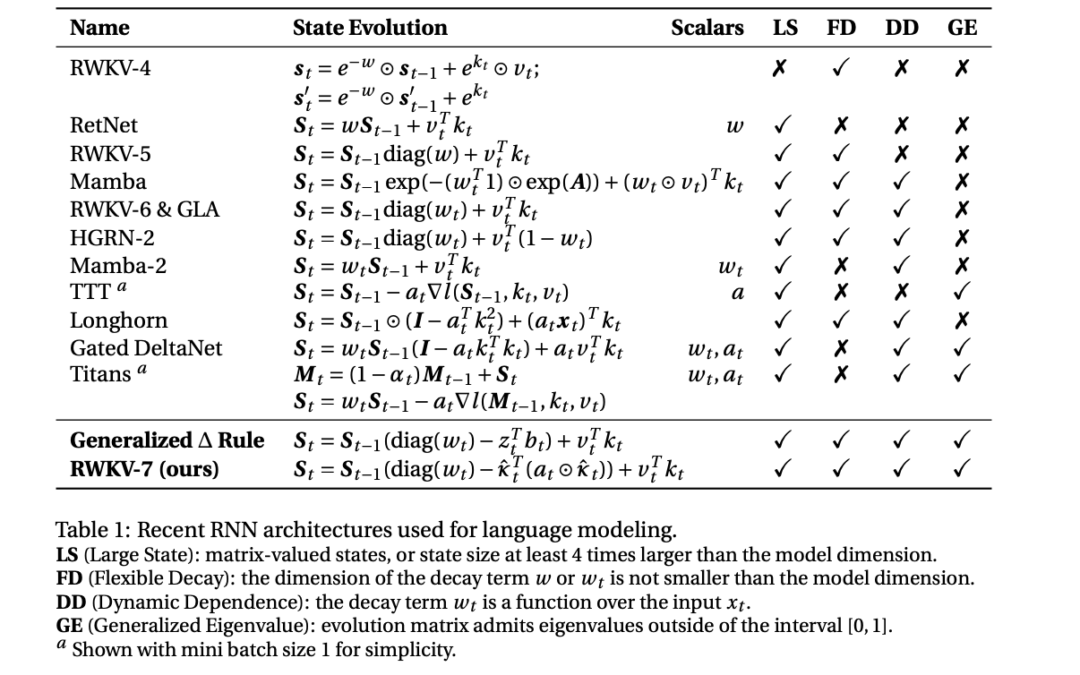 RWKV-7: Recurrent neural networks that perform effective sequence modeling in advance